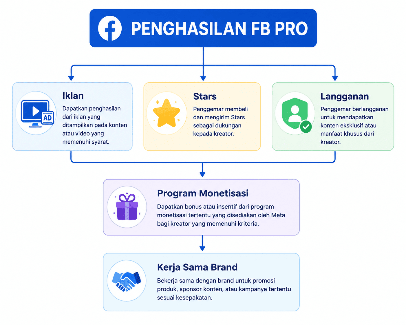 Apakah Semua Akun FB Pro Menghasilkan Uang