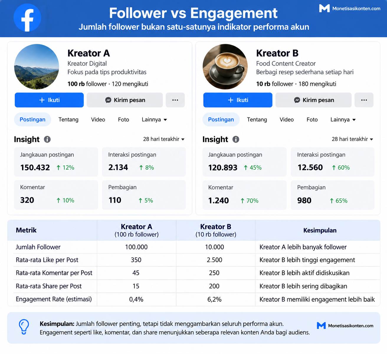 Jangan Membeli Followers untuk Mengejar Monetisasi